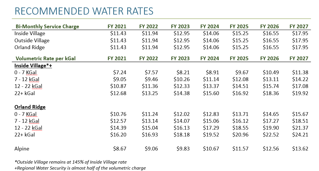 Water Charges