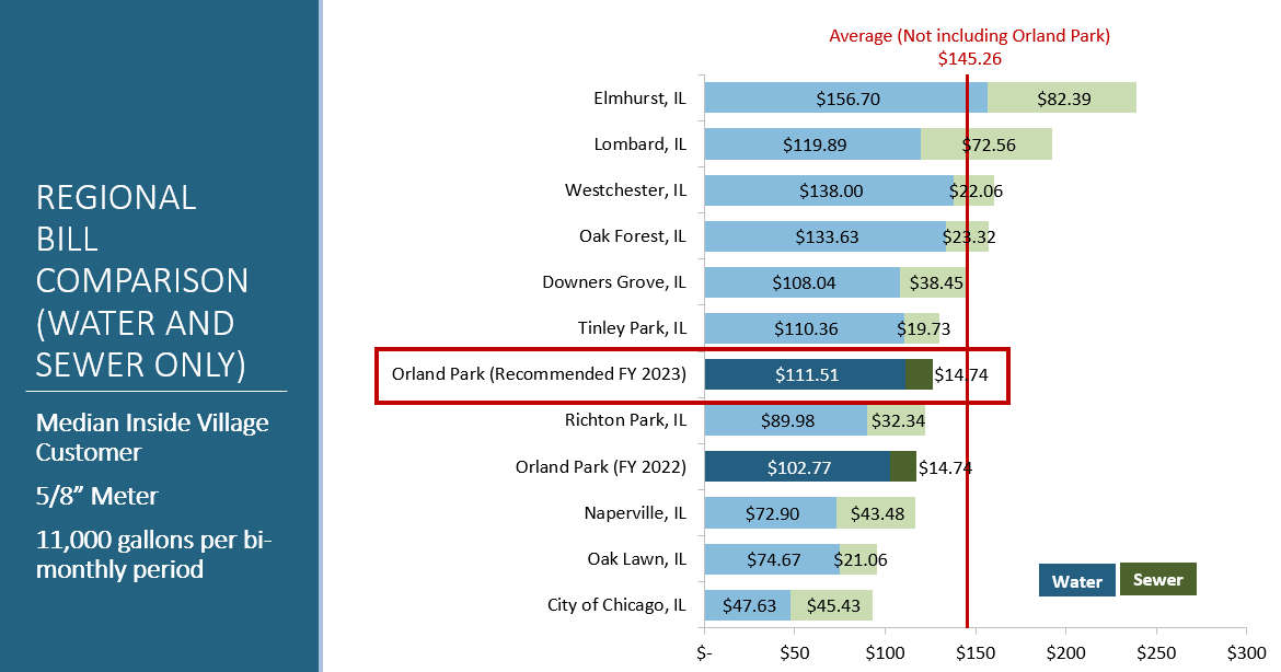 Regional Bill Comparison